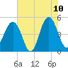 Clouter Creek North entrance tide chart for Wednesday, June 10, 2026