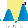 Clouter Creek North entrance tide chart for Saturday, June 13, 2026