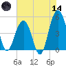 Clouter Creek North entrance tide chart for Sunday, June 14, 2026