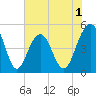 Clouter Creek North entrance tide chart for Monday, June 1, 2026