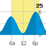 Clouter Creek North entrance tide chart for Thursday, June 25, 2026