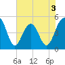 Clouter Creek North entrance tide chart for Wednesday, June 3, 2026