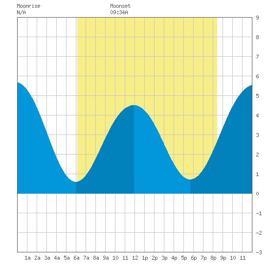Clouter Creek North entrance tide chart for Thursday, June 4, 2026