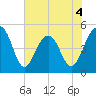 Clouter Creek North entrance tide chart for Thursday, June 4, 2026