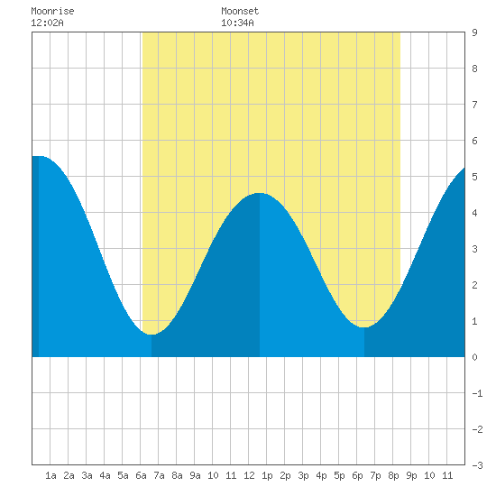 Clouter Creek North entrance tide chart for Friday, June 5, 2026