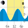 Clouter Creek North entrance tide chart for Monday, June 8, 2026