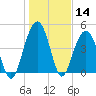 Clouter Creek South entrance tide chart for Thursday, January 14, 2021