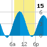 Clouter Creek South entrance tide chart for Friday, January 15, 2021