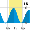 Clouter Creek South entrance tide chart for Saturday, January 16, 2021