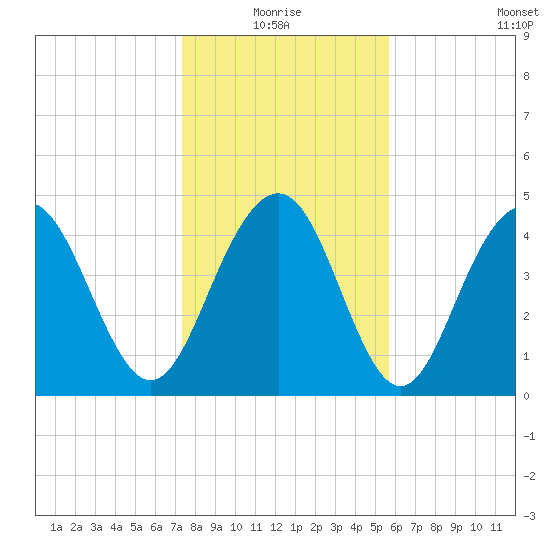 Clouter Creek South entrance tide chart for Monday, January 18, 2021