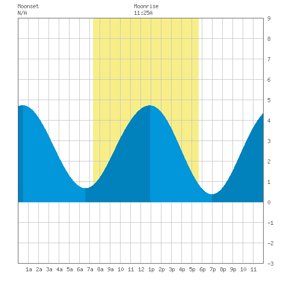 Clouter Creek South entrance tide chart for Tuesday, January 19, 2021