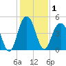 Clouter Creek South entrance tide chart for Friday, January 1, 2021