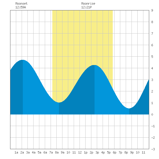 Clouter Creek South entrance tide chart for Thursday, January 21, 2021