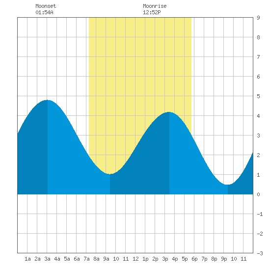 Clouter Creek South entrance tide chart for Friday, January 22, 2021