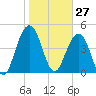 Clouter Creek South entrance tide chart for Wednesday, January 27, 2021