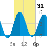 Clouter Creek South entrance tide chart for Sunday, January 31, 2021