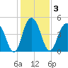 Clouter Creek South entrance tide chart for Sunday, January 3, 2021