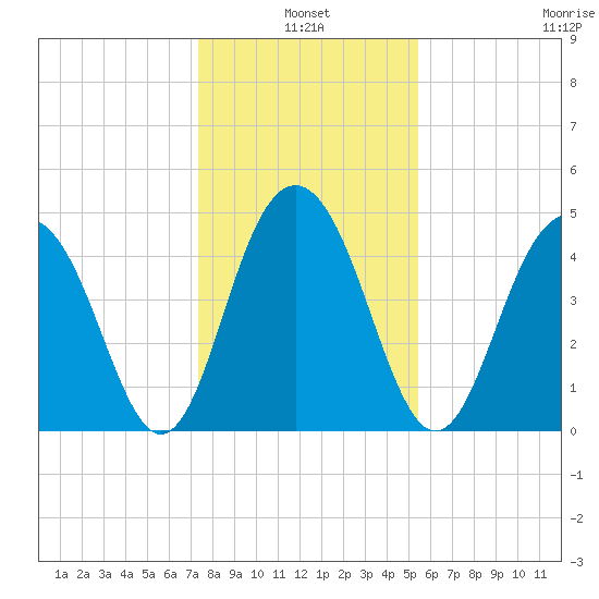 Clouter Creek South entrance tide chart for Monday, January 4, 2021
