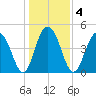 Clouter Creek South entrance tide chart for Monday, January 4, 2021