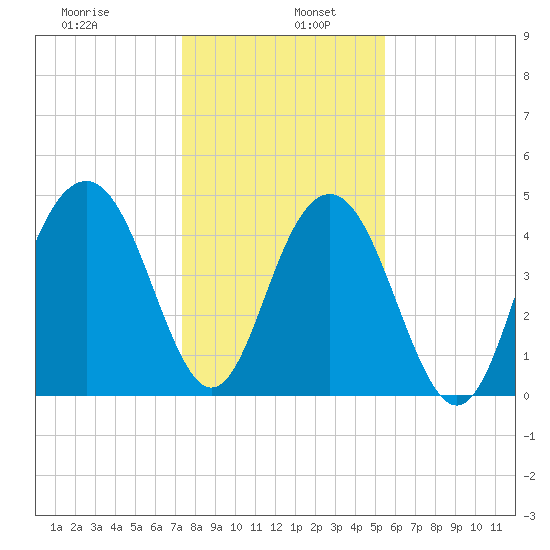 Clouter Creek South entrance tide chart for Thursday, January 7, 2021