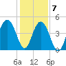 Clouter Creek South entrance tide chart for Thursday, January 7, 2021