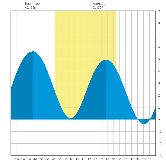 Clouter Creek South entrance tide chart for Friday, January 8, 2021