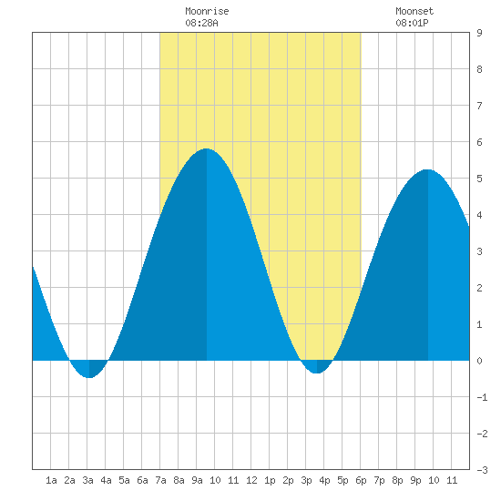 Clouter Creek South entrance tide chart for Saturday, February 13, 2021