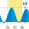 Clouter Creek South entrance tide chart for Saturday, February 13, 2021