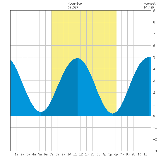 Clouter Creek South entrance tide chart for Tuesday, February 16, 2021