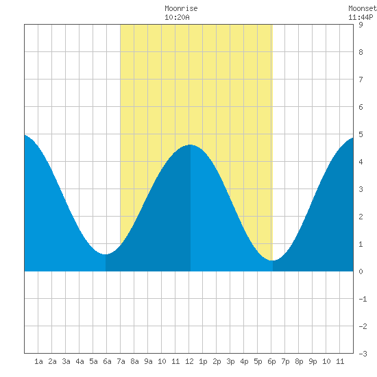 Clouter Creek South entrance tide chart for Wednesday, February 17, 2021
