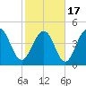 Clouter Creek South entrance tide chart for Wednesday, February 17, 2021