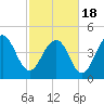 Clouter Creek South entrance tide chart for Thursday, February 18, 2021