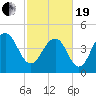 Clouter Creek South entrance tide chart for Friday, February 19, 2021