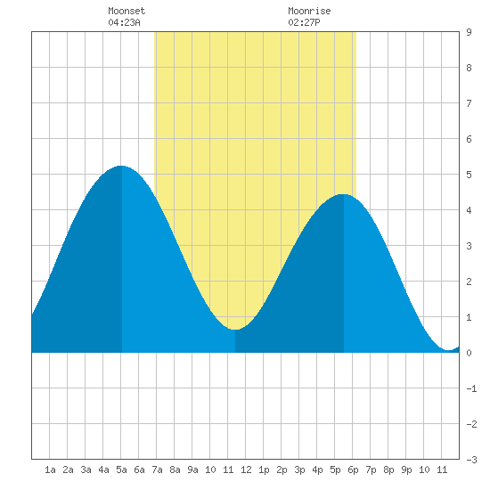 Clouter Creek South entrance tide chart for Tuesday, February 23, 2021