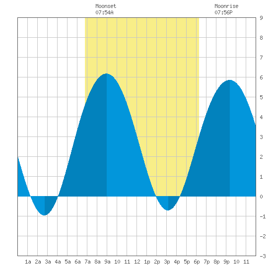 Clouter Creek South entrance tide chart for Sunday, February 28, 2021