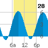 Clouter Creek South entrance tide chart for Sunday, February 28, 2021