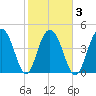 Clouter Creek South entrance tide chart for Wednesday, February 3, 2021