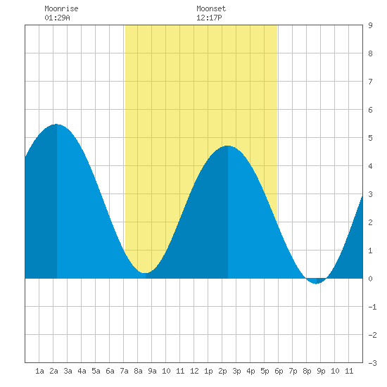 Clouter Creek South entrance tide chart for Friday, February 5, 2021