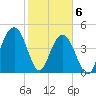 Clouter Creek South entrance tide chart for Saturday, February 6, 2021