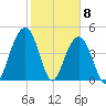 Clouter Creek South entrance tide chart for Monday, February 8, 2021
