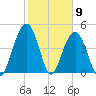 Clouter Creek South entrance tide chart for Tuesday, February 9, 2021