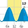 Clouter Creek South entrance tide chart for Friday, March 12, 2021