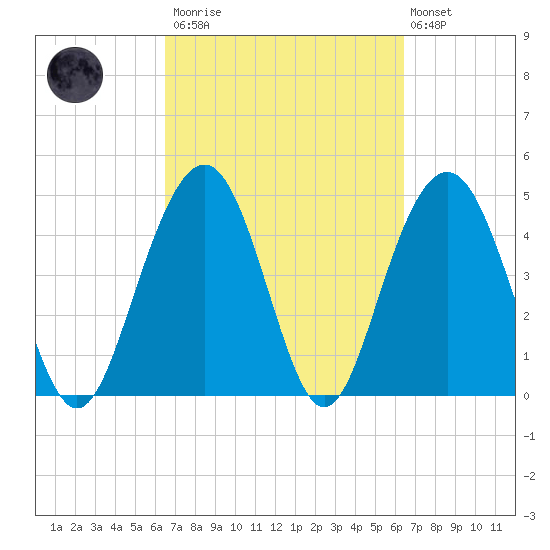 Clouter Creek South entrance tide chart for Saturday, March 13, 2021
