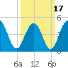 Clouter Creek South entrance tide chart for Wednesday, March 17, 2021