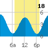 Clouter Creek South entrance tide chart for Thursday, March 18, 2021