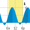 Clouter Creek South entrance tide chart for Monday, March 1, 2021