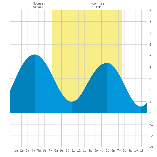 Clouter Creek South entrance tide chart for Tuesday, March 23, 2021