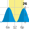 Clouter Creek South entrance tide chart for Friday, March 26, 2021