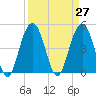 Clouter Creek South entrance tide chart for Saturday, March 27, 2021