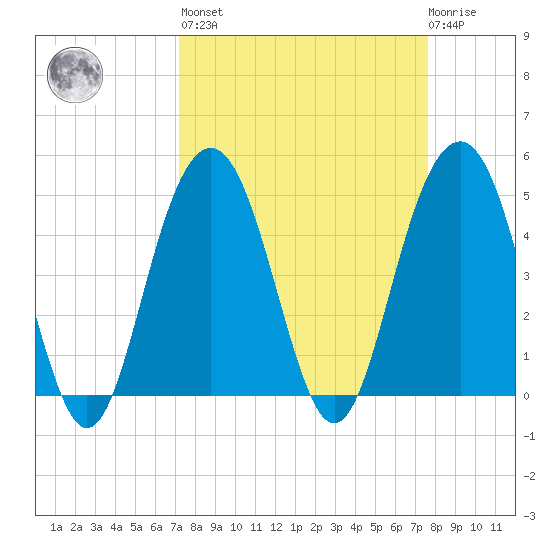 Clouter Creek South entrance tide chart for Sunday, March 28, 2021
